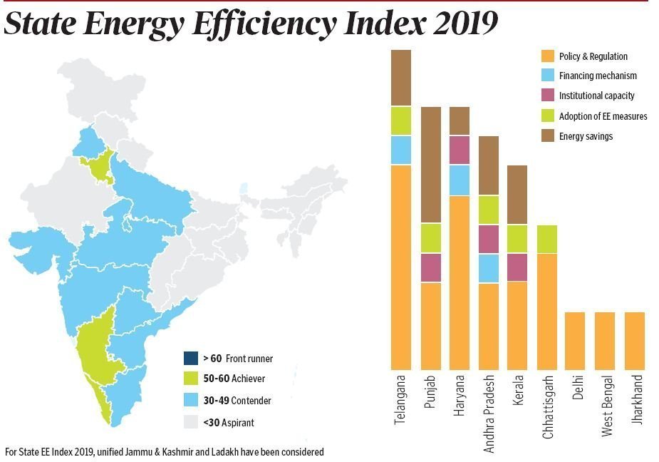 Telangana At Fourth Place In Energy Conservation In The Country