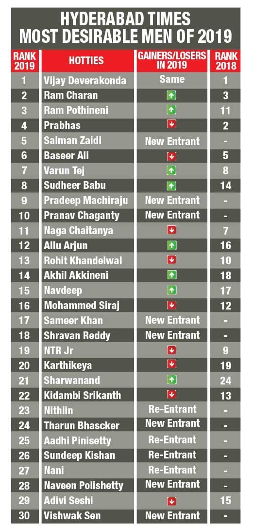 Hyderabad Times Most Desirable Men Of 2019