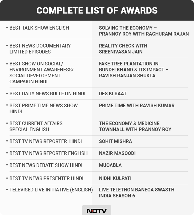 Ndtv wins 11 news television awards 2020