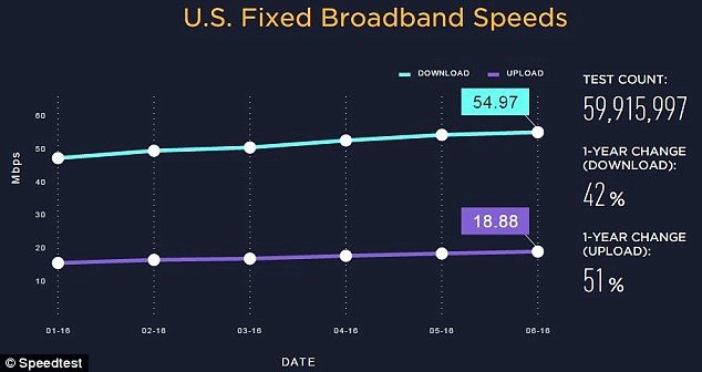 Internet Speed Getting Faster in U.S