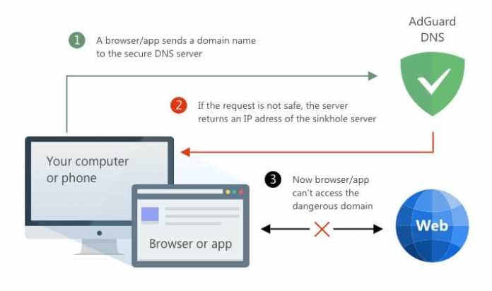 AdGuard own DNS Service