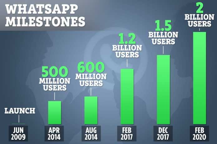WhatsApp Hits 2 Billion Users Globally