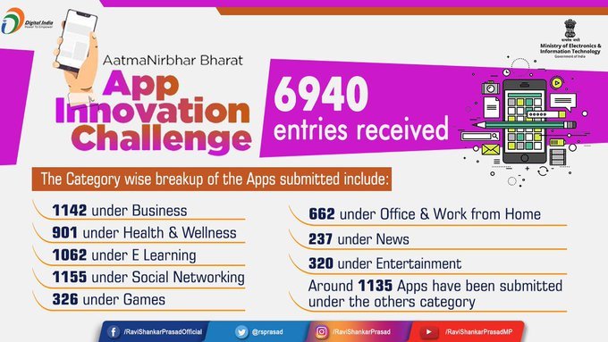 Aatmanirbhar Bharat App Innovation Challenge Receives 6940 Entries