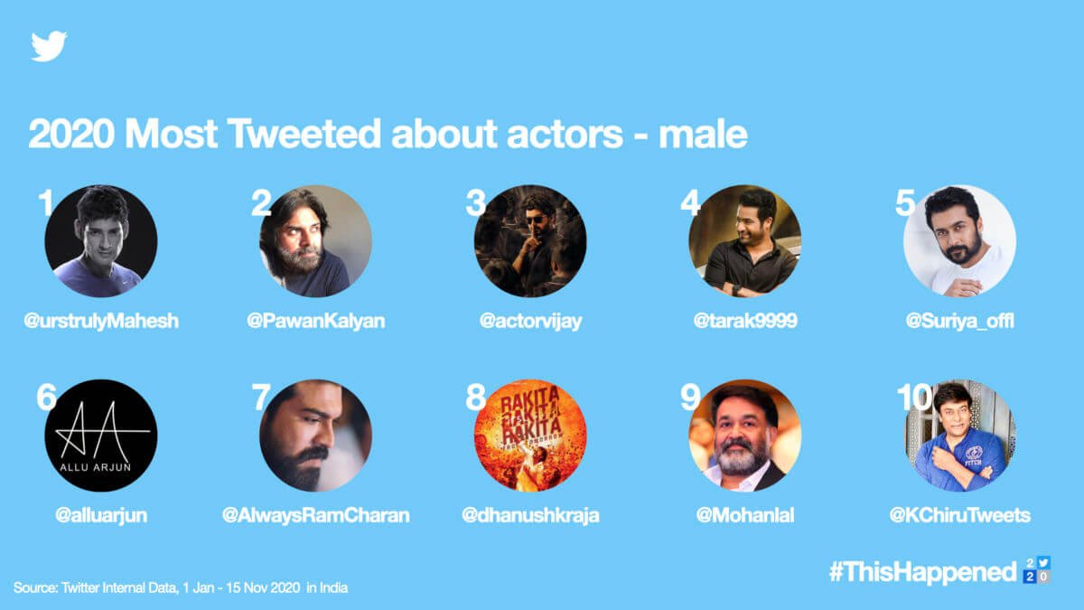 2020 most tweeted actors actress and movies list (2)