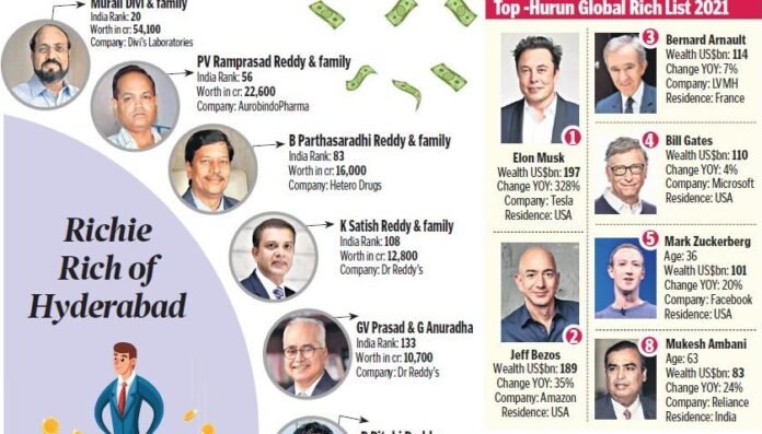 Meet 10 hyderabad billionaires who listed on hurun global rich 2021