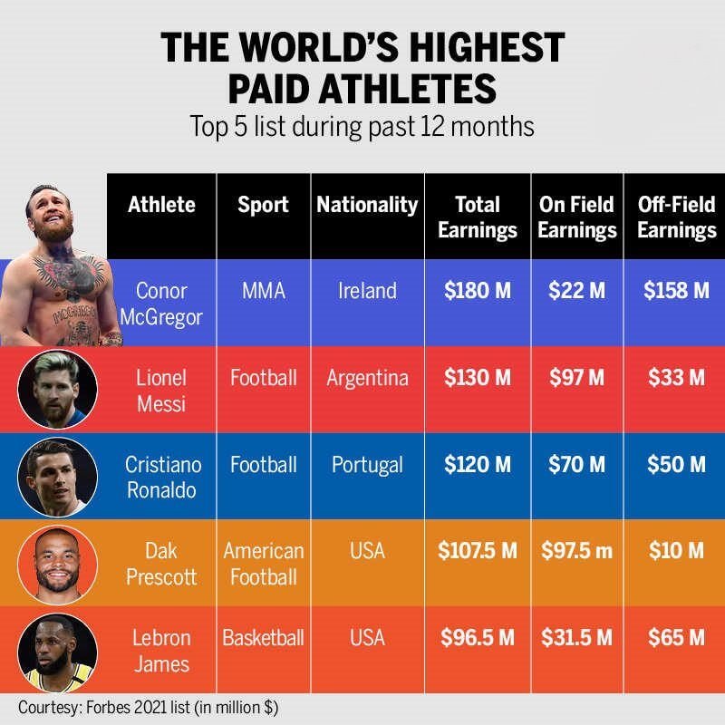 Conor mcgregor tops the world’s highest paid athletes 2021 list
